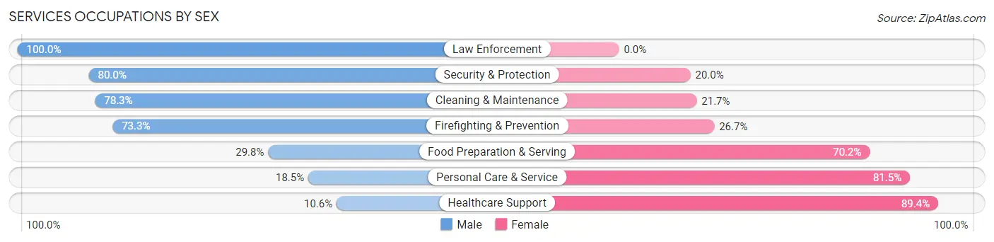 Services Occupations by Sex in Zip Code 46773