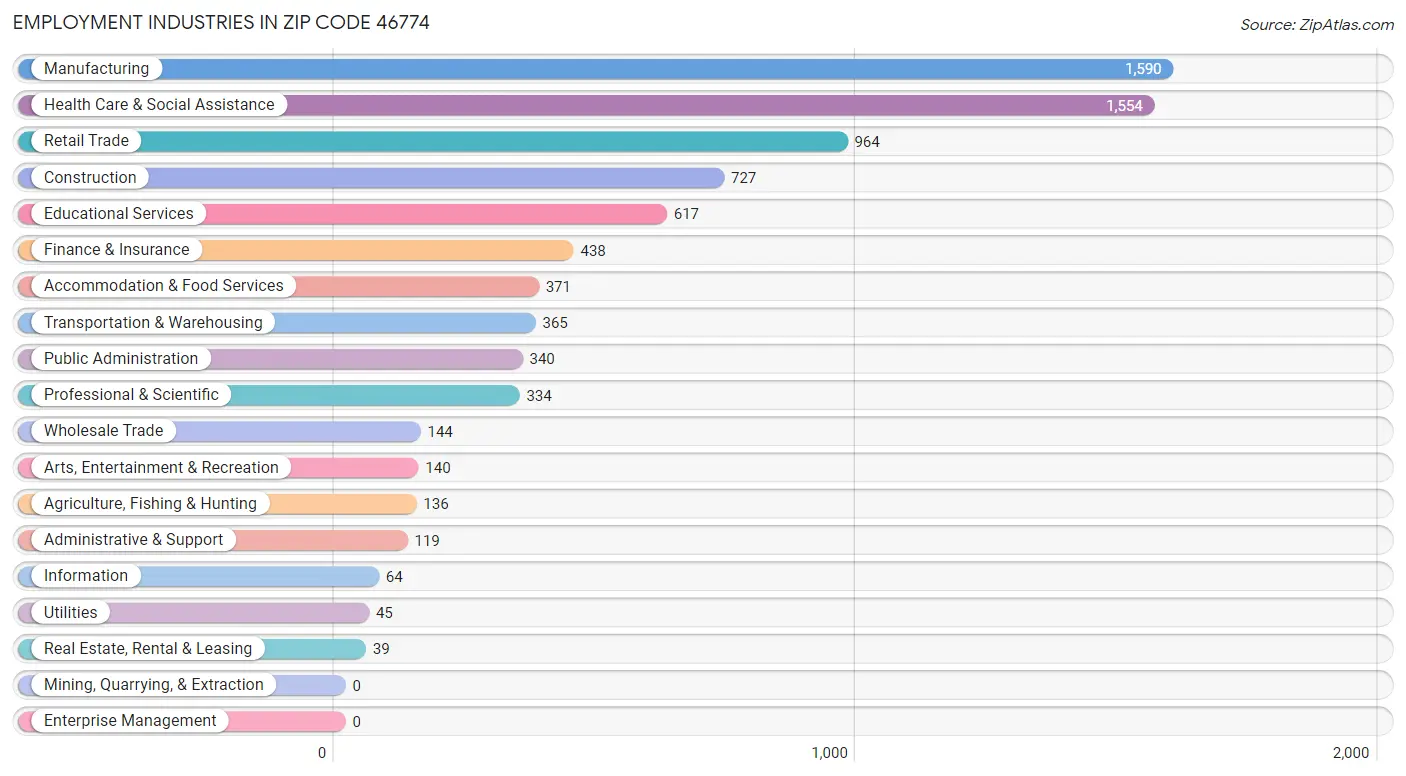 Employment Industries in Zip Code 46774