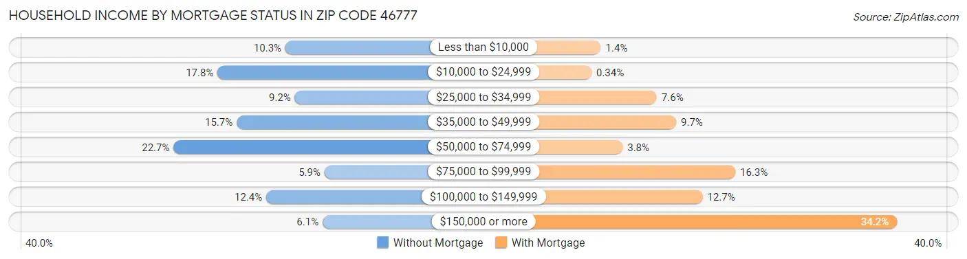 Household Income by Mortgage Status in Zip Code 46777
