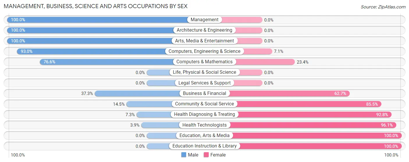 Management, Business, Science and Arts Occupations by Sex in Zip Code 46777