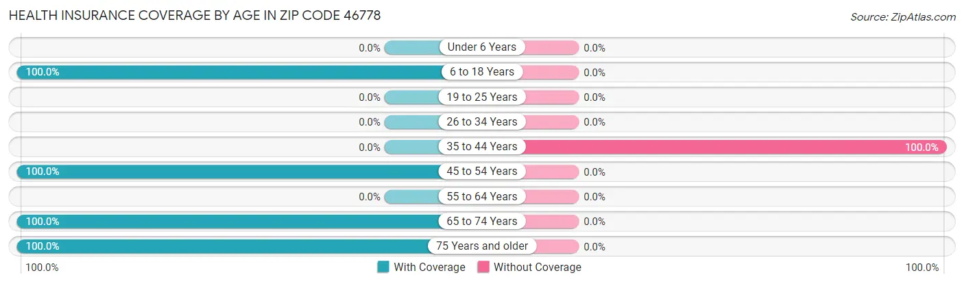 Health Insurance Coverage by Age in Zip Code 46778