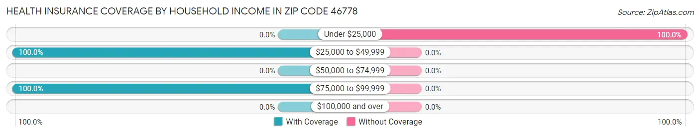 Health Insurance Coverage by Household Income in Zip Code 46778