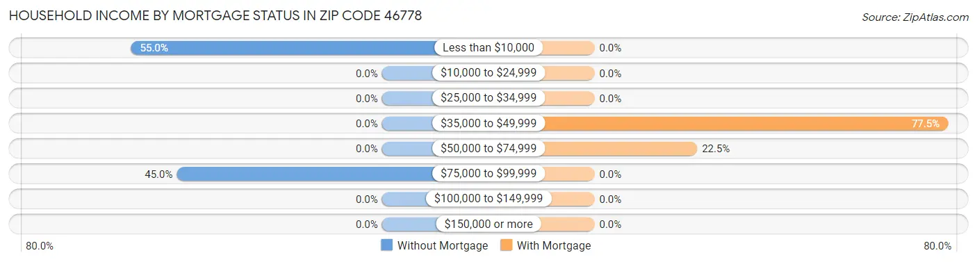 Household Income by Mortgage Status in Zip Code 46778