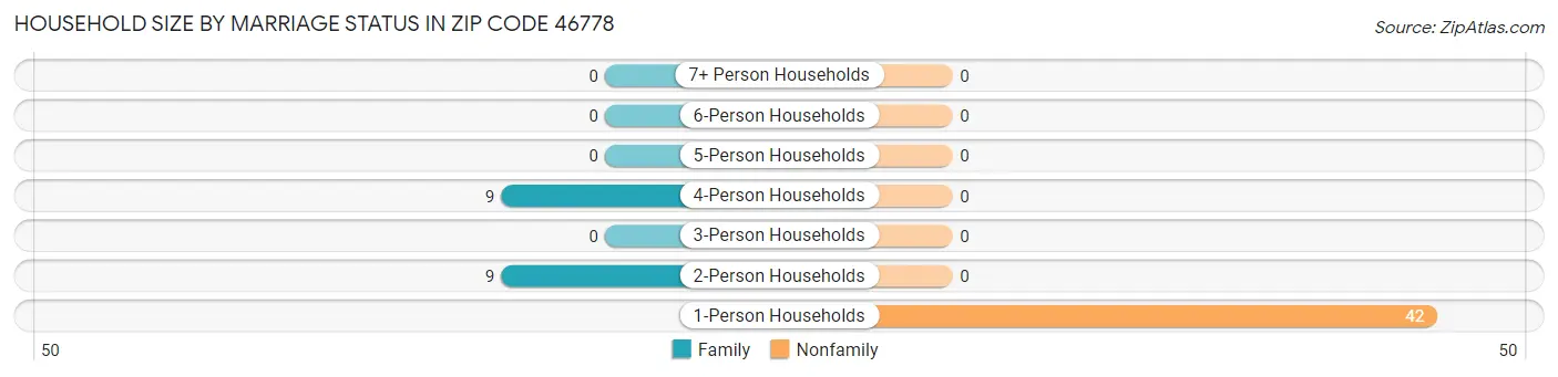 Household Size by Marriage Status in Zip Code 46778