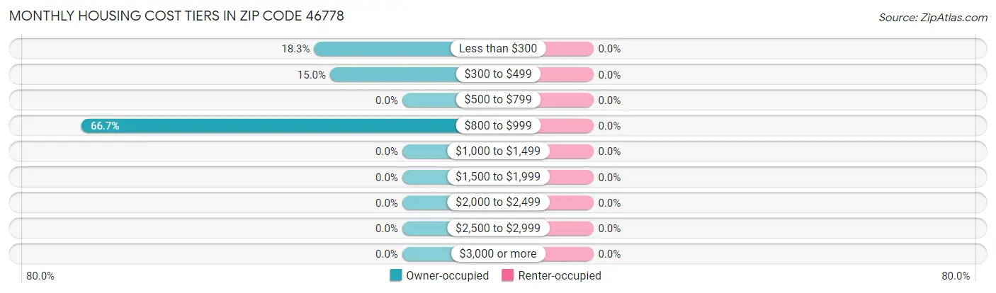 Monthly Housing Cost Tiers in Zip Code 46778
