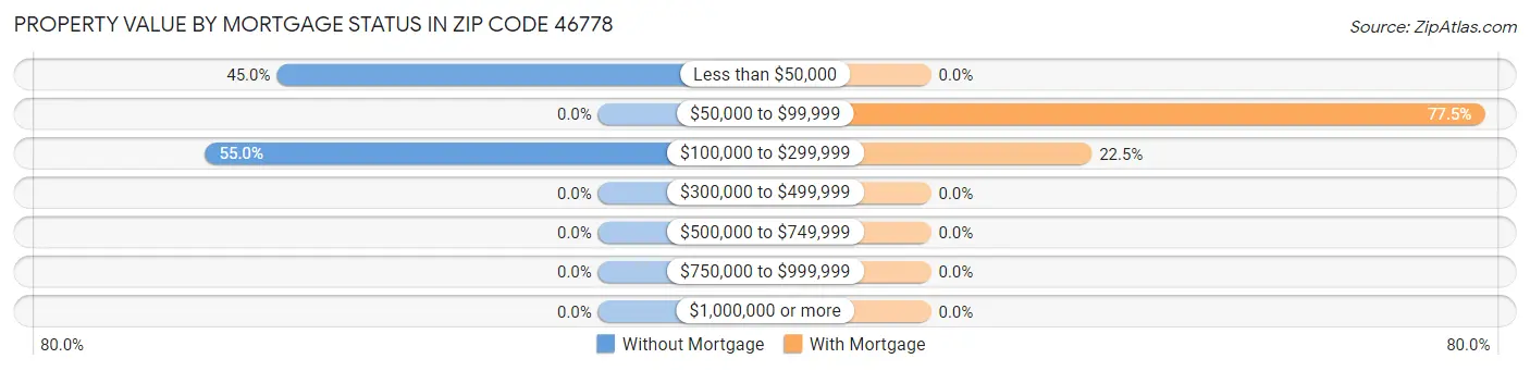 Property Value by Mortgage Status in Zip Code 46778