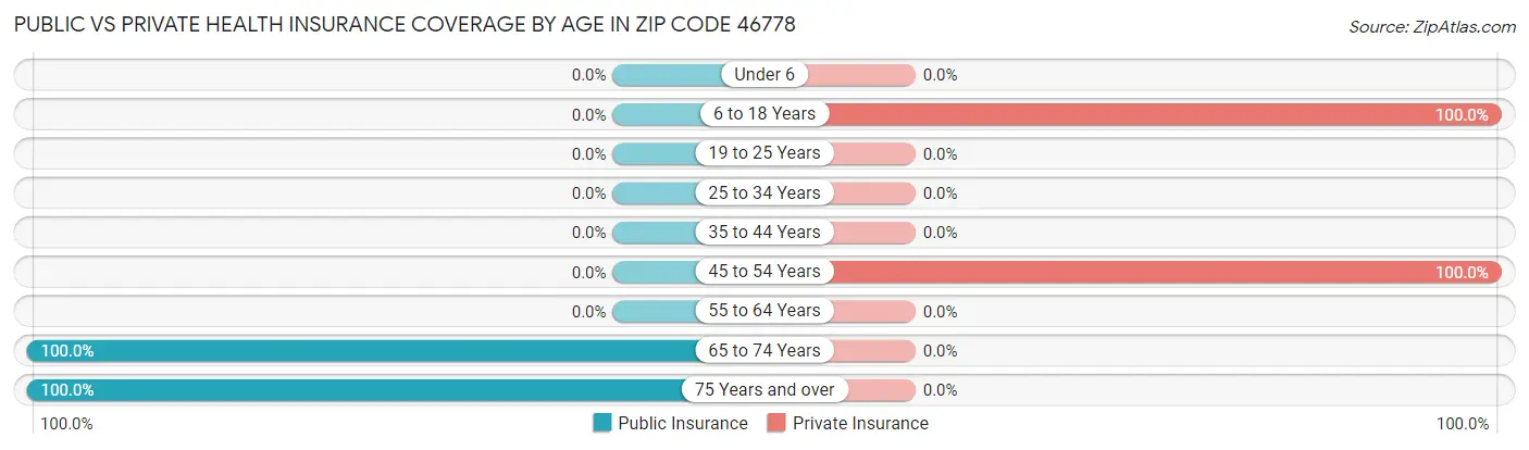 Public vs Private Health Insurance Coverage by Age in Zip Code 46778