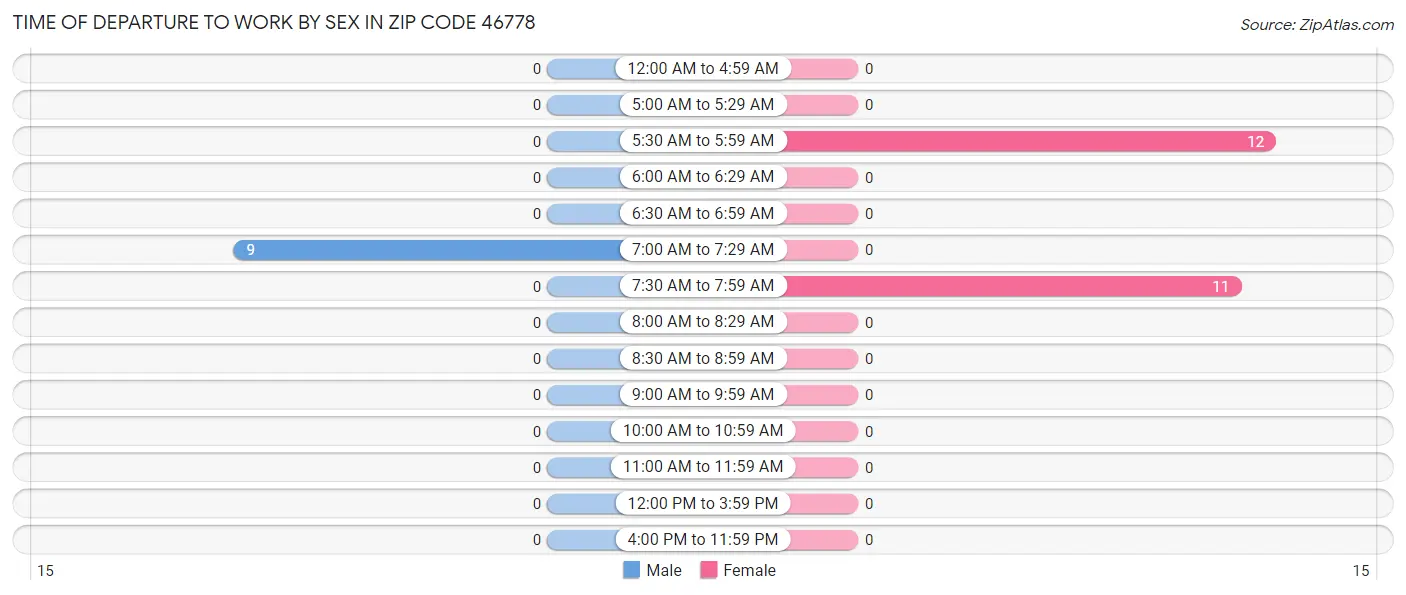 Time of Departure to Work by Sex in Zip Code 46778