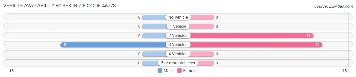 Vehicle Availability by Sex in Zip Code 46778