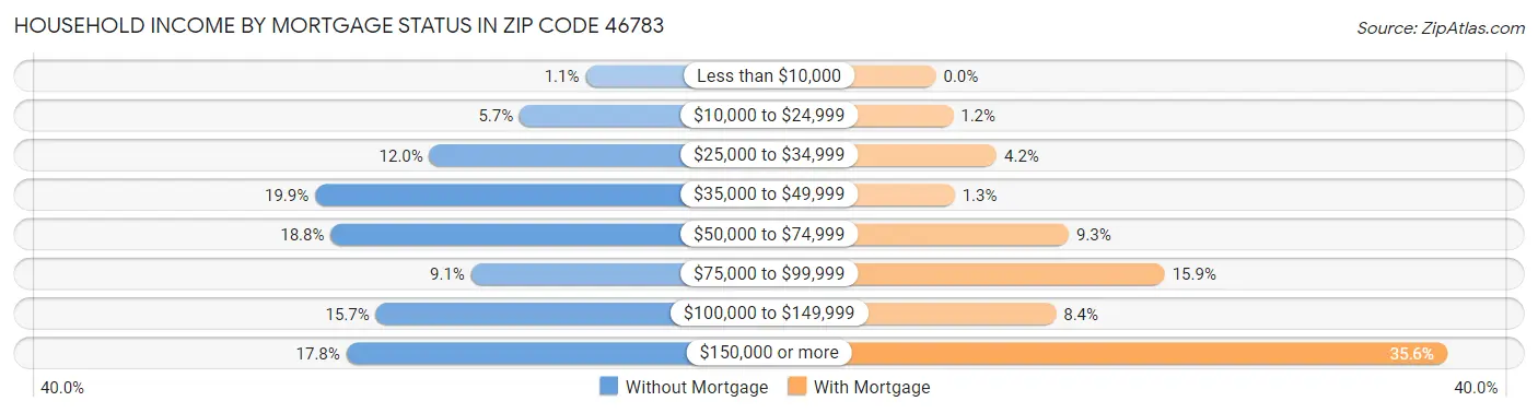Household Income by Mortgage Status in Zip Code 46783