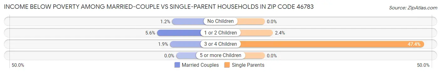 Income Below Poverty Among Married-Couple vs Single-Parent Households in Zip Code 46783