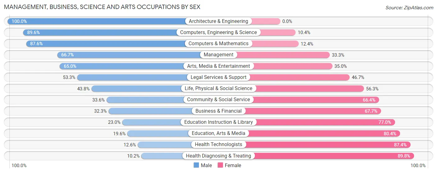 Management, Business, Science and Arts Occupations by Sex in Zip Code 46783