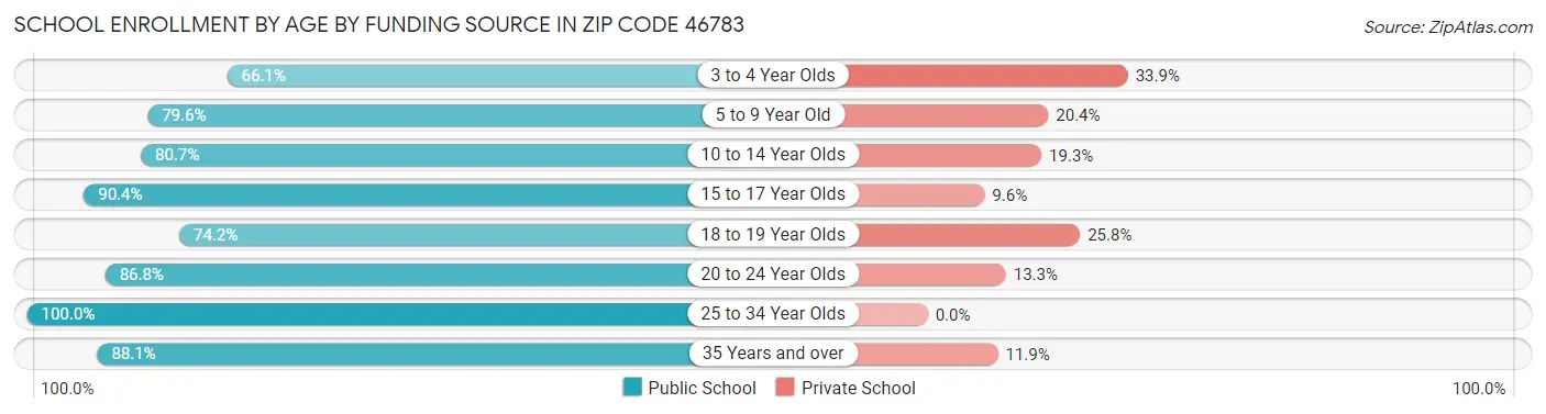 School Enrollment by Age by Funding Source in Zip Code 46783