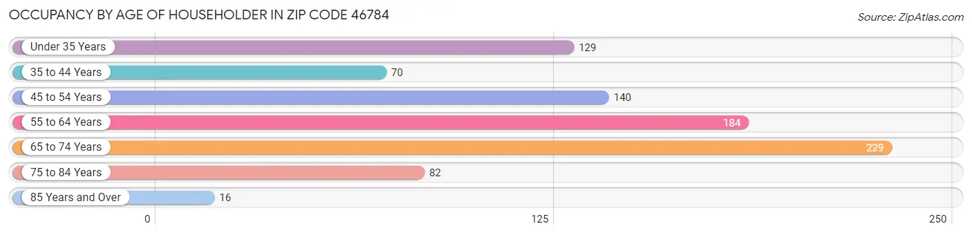 Occupancy by Age of Householder in Zip Code 46784