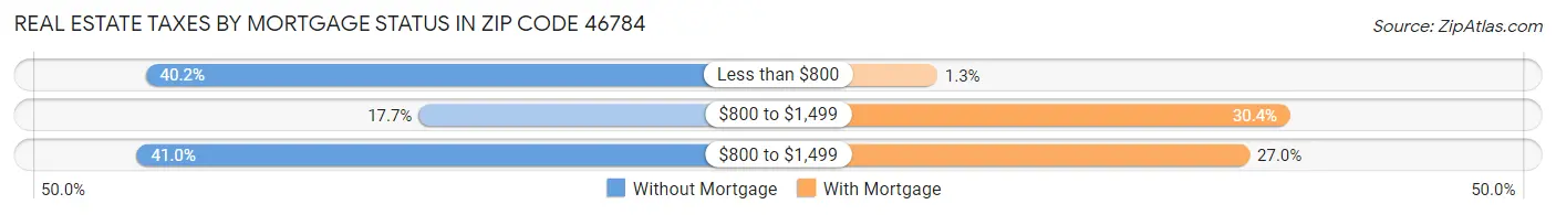 Real Estate Taxes by Mortgage Status in Zip Code 46784