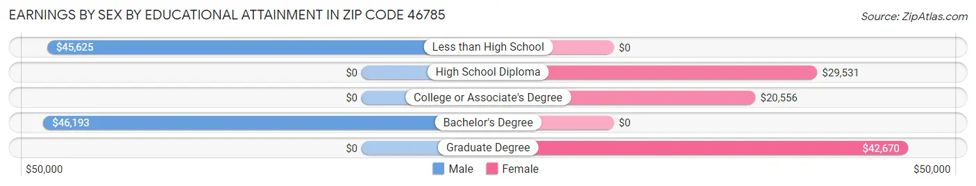 Earnings by Sex by Educational Attainment in Zip Code 46785