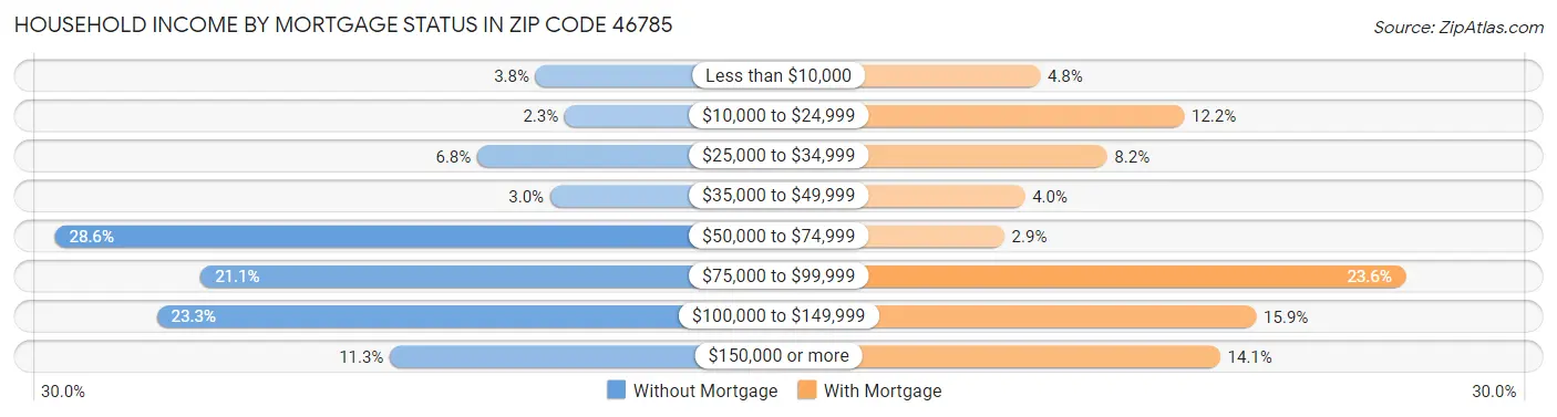 Household Income by Mortgage Status in Zip Code 46785