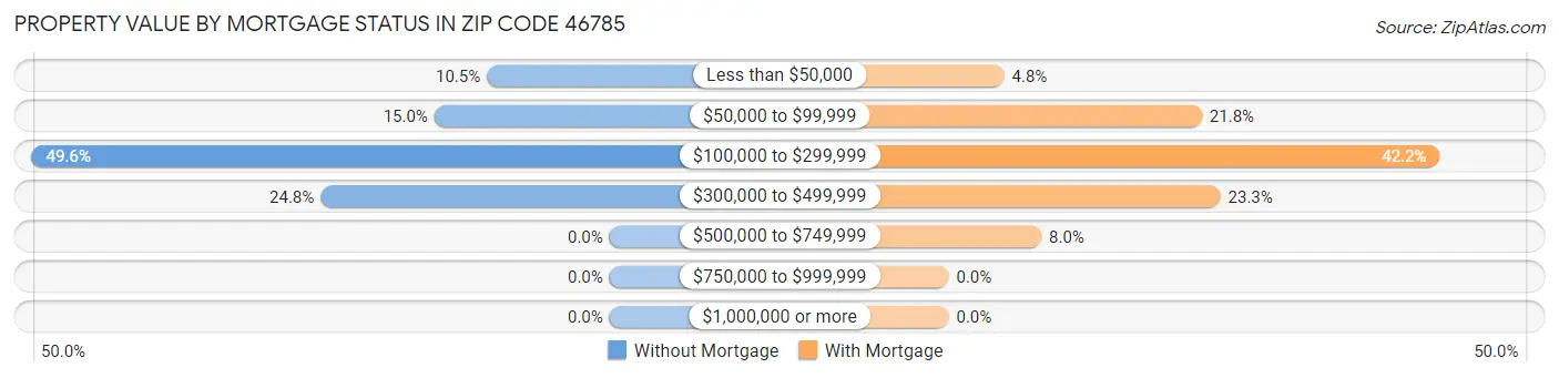 Property Value by Mortgage Status in Zip Code 46785