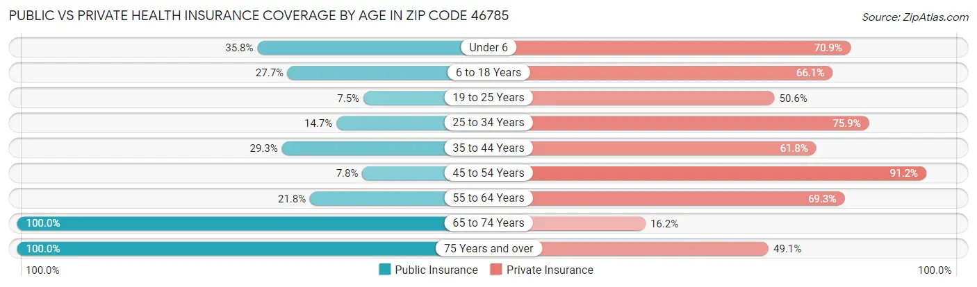 Public vs Private Health Insurance Coverage by Age in Zip Code 46785