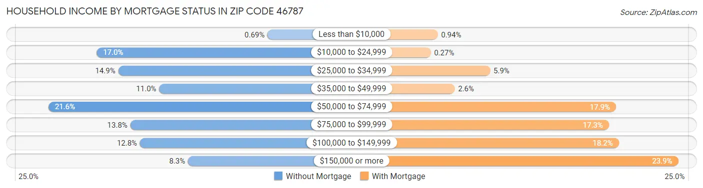 Household Income by Mortgage Status in Zip Code 46787
