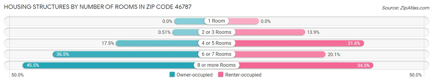 Housing Structures by Number of Rooms in Zip Code 46787