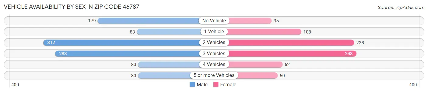Vehicle Availability by Sex in Zip Code 46787