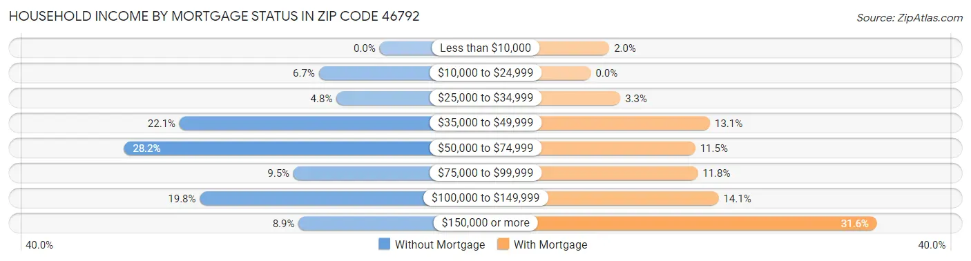 Household Income by Mortgage Status in Zip Code 46792