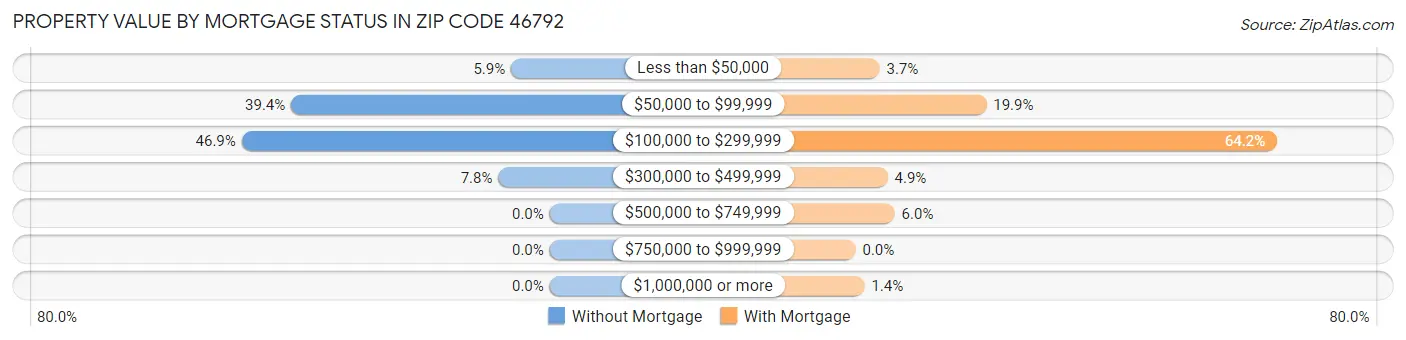 Property Value by Mortgage Status in Zip Code 46792