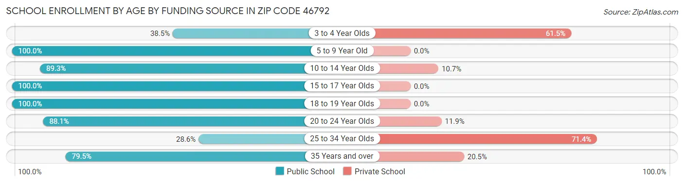 School Enrollment by Age by Funding Source in Zip Code 46792