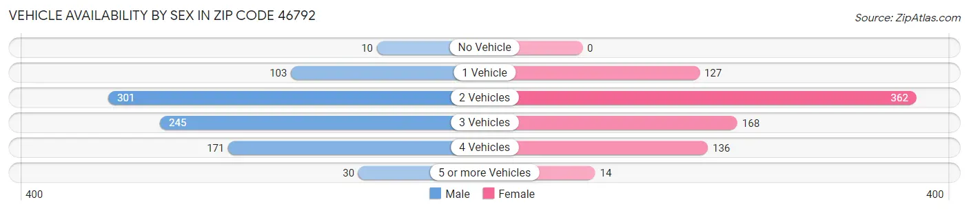 Vehicle Availability by Sex in Zip Code 46792