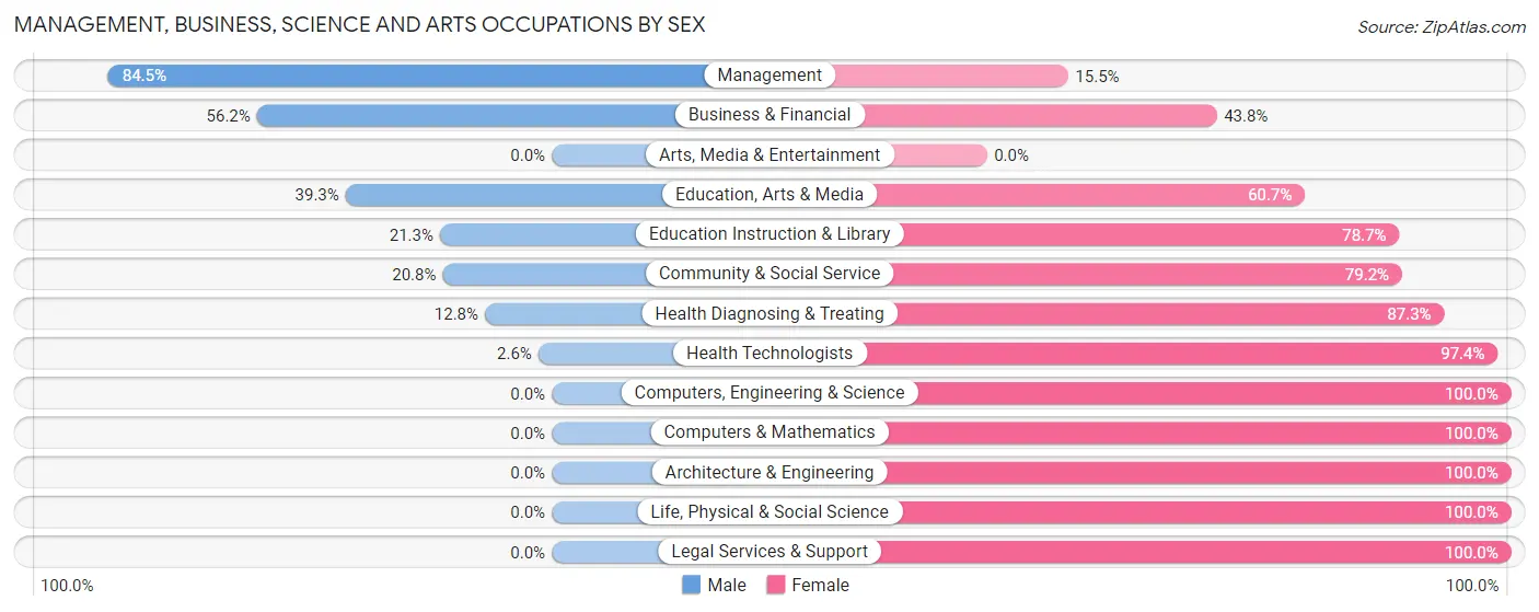 Management, Business, Science and Arts Occupations by Sex in Zip Code 46795
