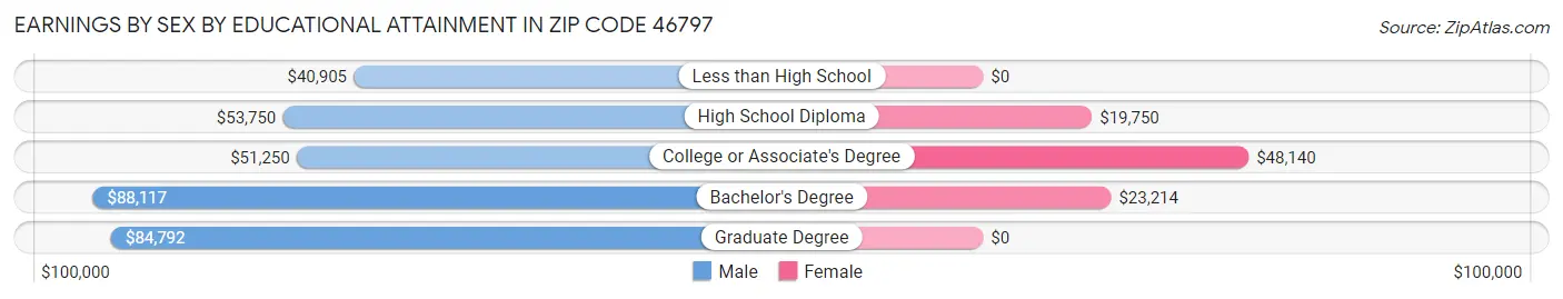Earnings by Sex by Educational Attainment in Zip Code 46797