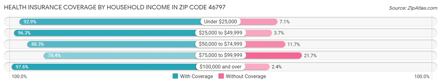 Health Insurance Coverage by Household Income in Zip Code 46797