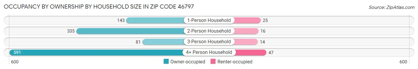 Occupancy by Ownership by Household Size in Zip Code 46797