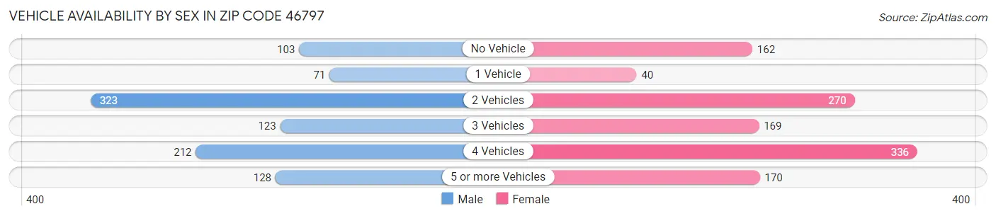 Vehicle Availability by Sex in Zip Code 46797