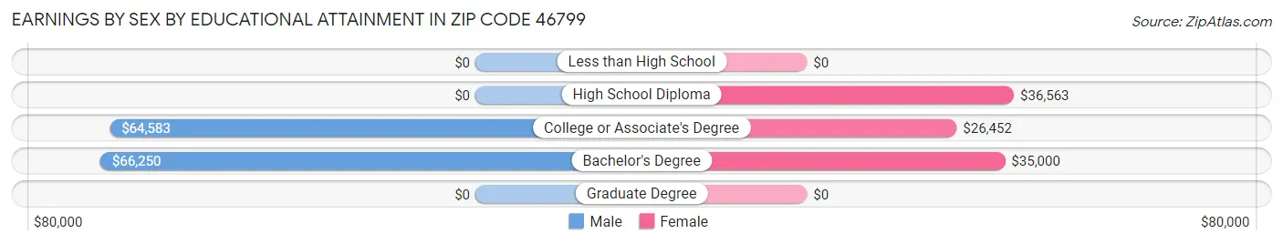 Earnings by Sex by Educational Attainment in Zip Code 46799