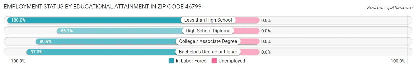 Employment Status by Educational Attainment in Zip Code 46799
