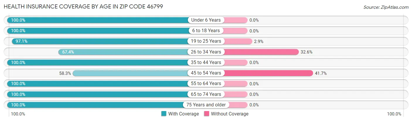 Health Insurance Coverage by Age in Zip Code 46799