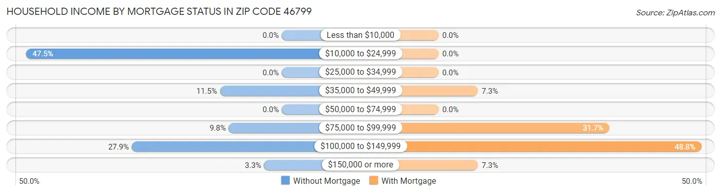 Household Income by Mortgage Status in Zip Code 46799