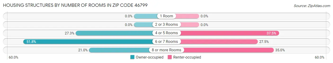 Housing Structures by Number of Rooms in Zip Code 46799