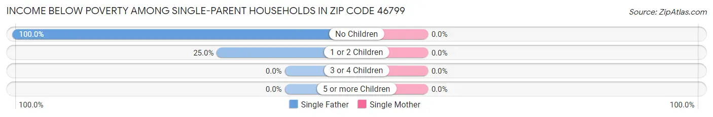 Income Below Poverty Among Single-Parent Households in Zip Code 46799
