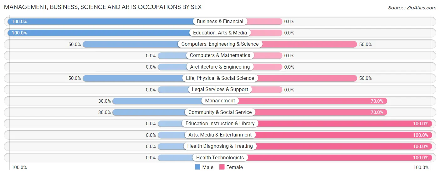Management, Business, Science and Arts Occupations by Sex in Zip Code 46799