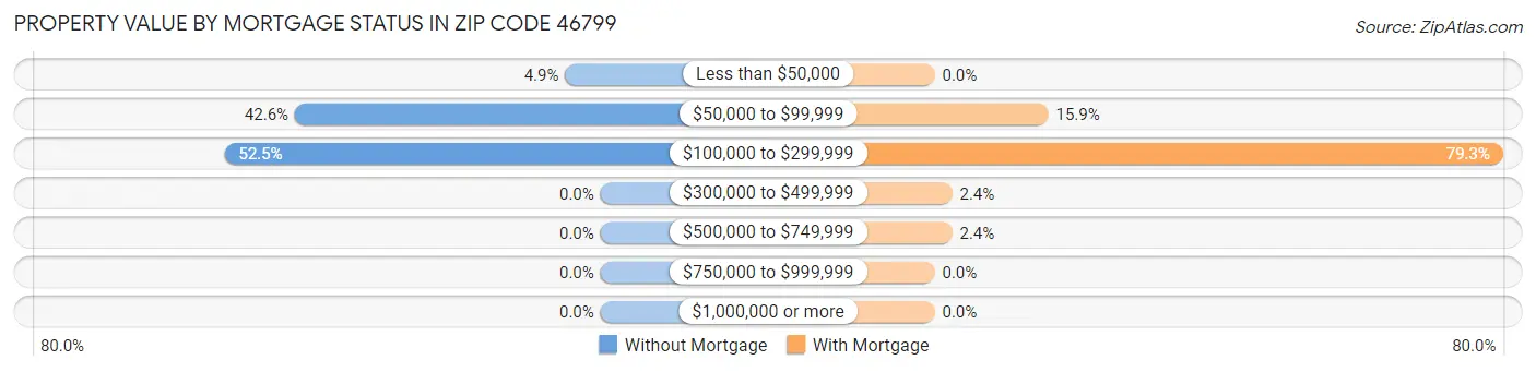 Property Value by Mortgage Status in Zip Code 46799