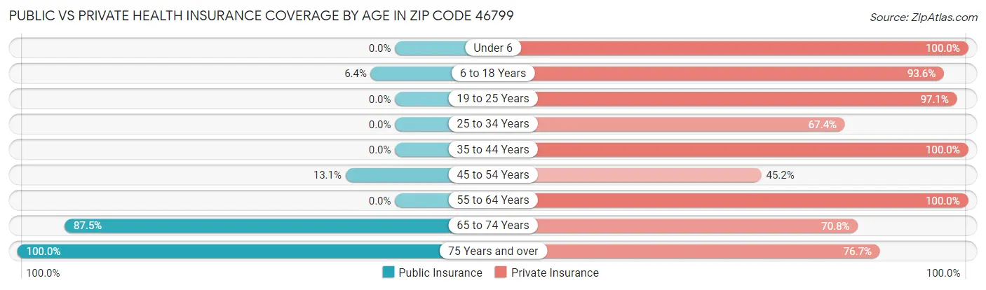 Public vs Private Health Insurance Coverage by Age in Zip Code 46799