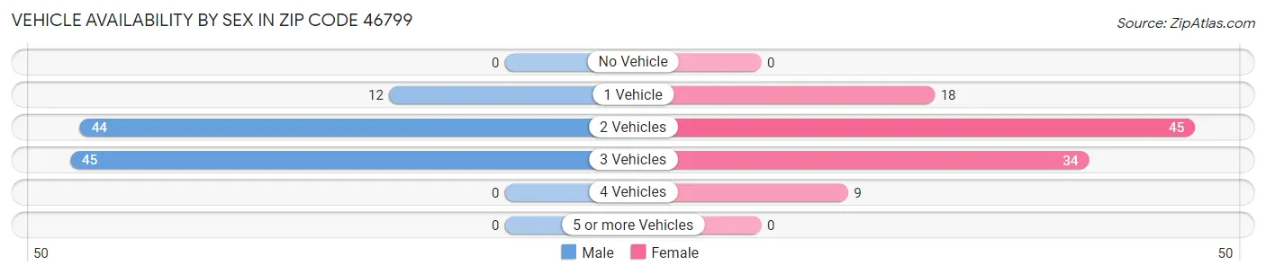 Vehicle Availability by Sex in Zip Code 46799