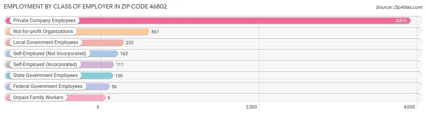 Employment by Class of Employer in Zip Code 46802