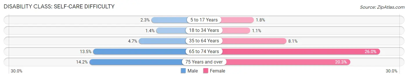 Disability in Zip Code 46802: <span>Self-Care Difficulty</span>