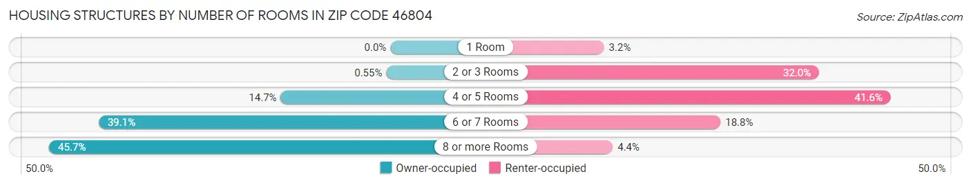 Housing Structures by Number of Rooms in Zip Code 46804