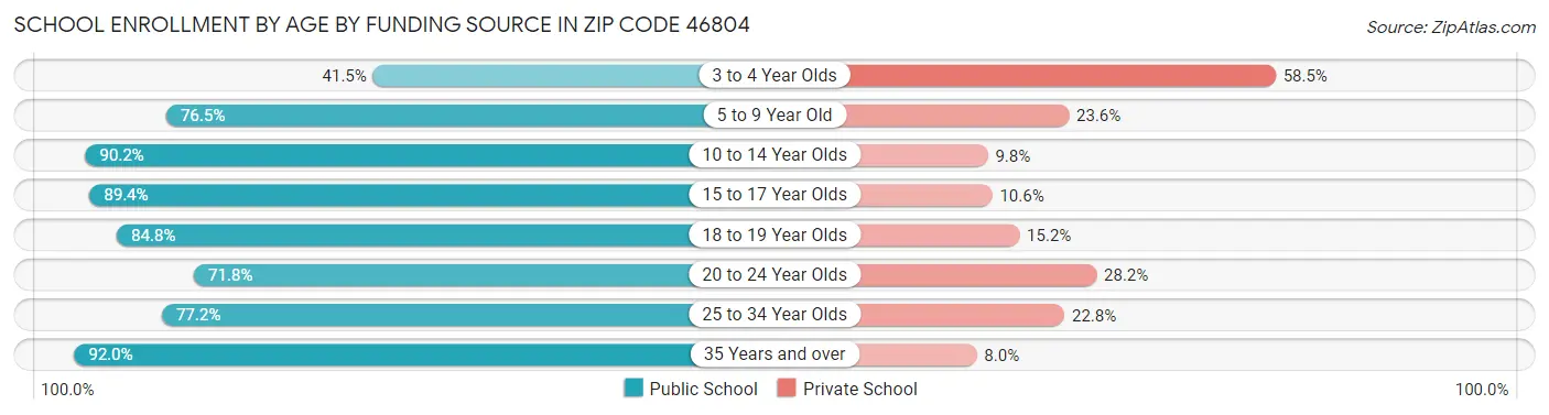 School Enrollment by Age by Funding Source in Zip Code 46804