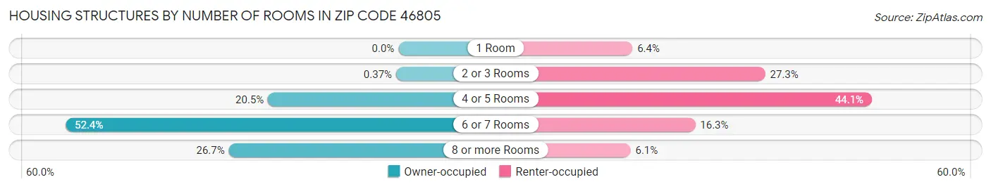 Housing Structures by Number of Rooms in Zip Code 46805
